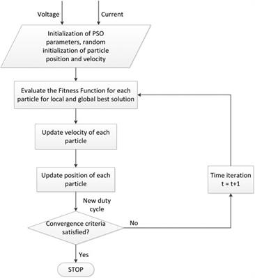 Design and Evaluation of Fuzzy Adaptive Particle Swarm Optimization Based Maximum Power Point Tracking on Photovoltaic System Under Partial Shading Conditions